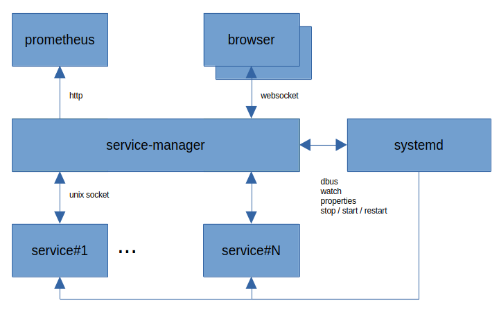 ../../../_images/service-manager.png